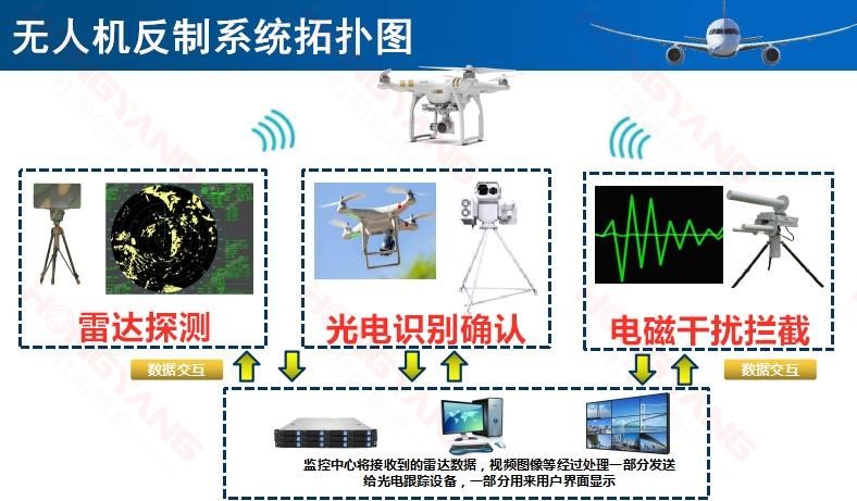 無人機反制系統(tǒng)拓撲圖 無人機反制系統(tǒng)拓撲圖